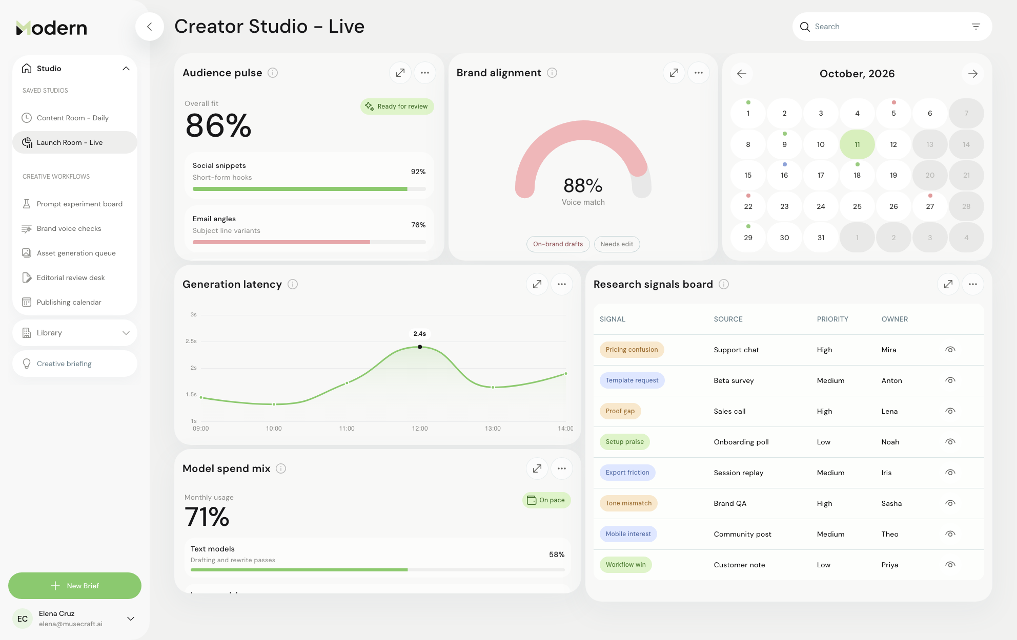 Modern Angular admin dashboard template showing creative studio analytics, calendar planning, generation latency, model spend, and research signal widgets